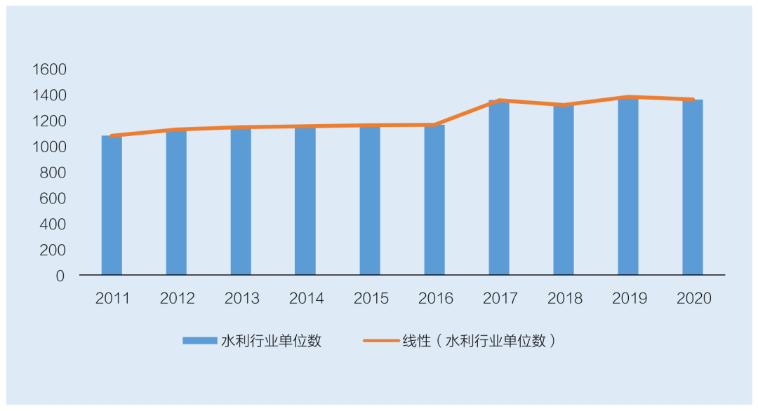 水利勘測設計行業(yè)單位增長情況