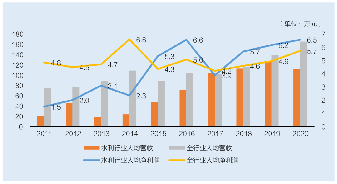 水利勘測設計行業(yè)人均營收和人均利潤